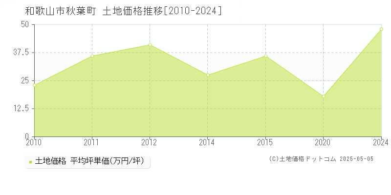 和歌山市秋葉町の土地価格推移グラフ 