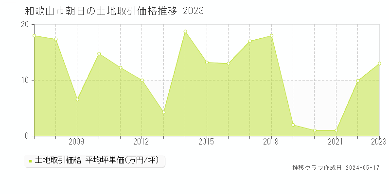 和歌山市朝日の土地取引価格推移グラフ 