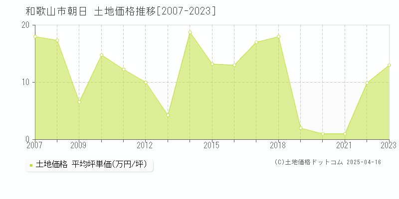 和歌山市朝日の土地価格推移グラフ 