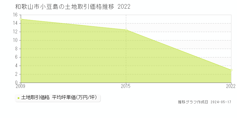 和歌山市小豆島の土地価格推移グラフ 