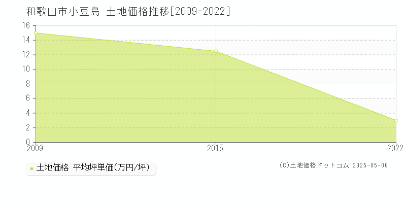 小豆島(和歌山市)の土地価格推移グラフ(坪単価)[2009-2022年]