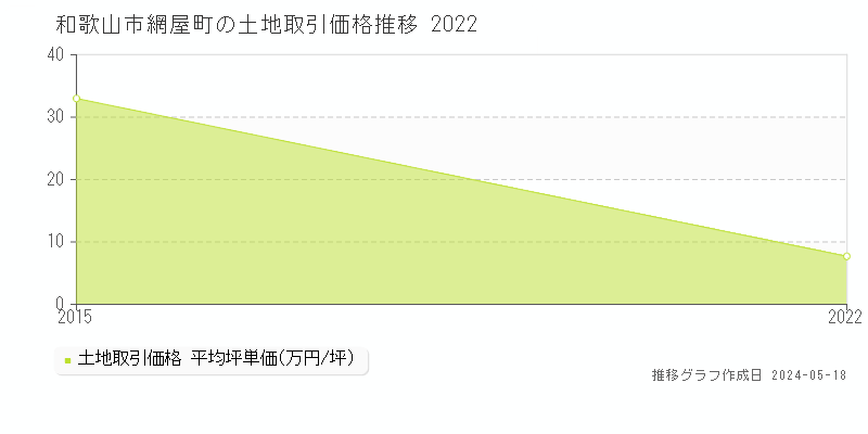 和歌山市網屋町の土地価格推移グラフ 