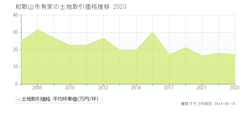 和歌山市有家の土地価格推移グラフ 