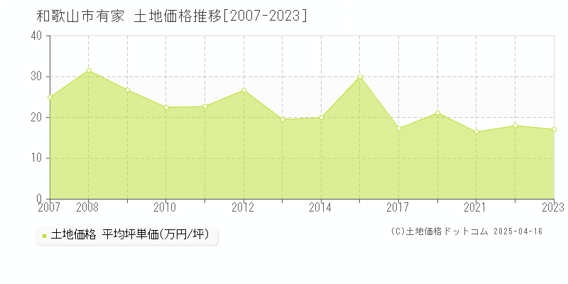 和歌山市有家の土地価格推移グラフ 