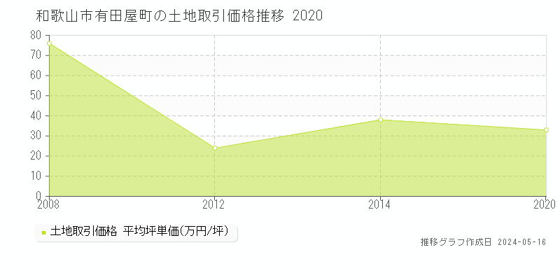 和歌山市有田屋町の土地取引価格推移グラフ 