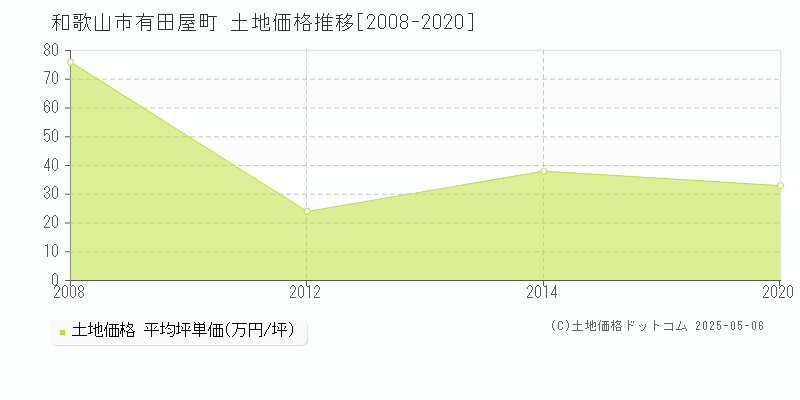 有田屋町(和歌山市)の土地価格推移グラフ(坪単価)[2008-2020年]