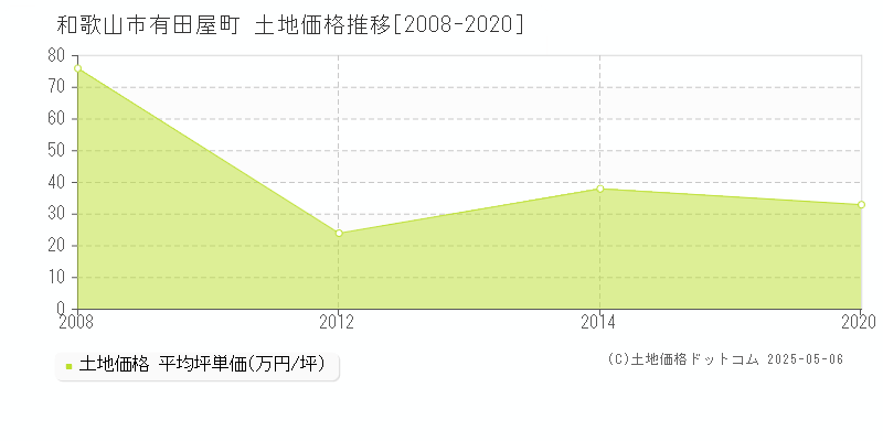 和歌山市有田屋町の土地価格推移グラフ 