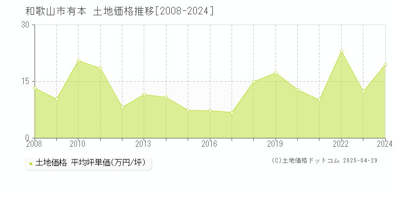 和歌山市有本の土地価格推移グラフ 