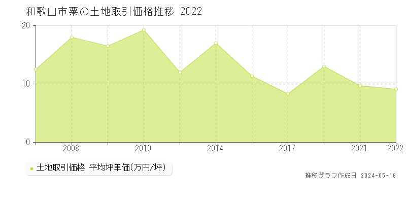 和歌山市粟の土地取引価格推移グラフ 