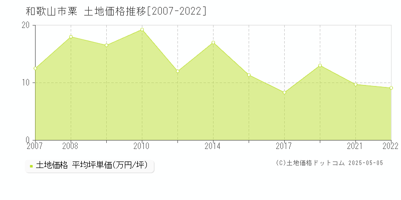 粟(和歌山市)の土地価格推移グラフ(坪単価)[2007-2022年]