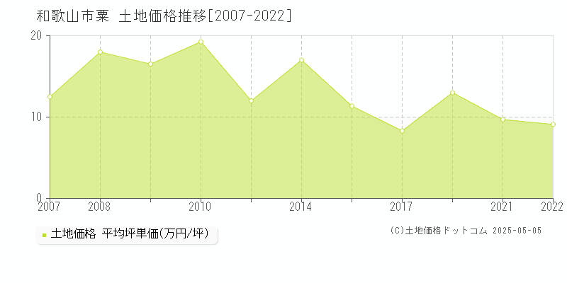 和歌山市粟の土地価格推移グラフ 