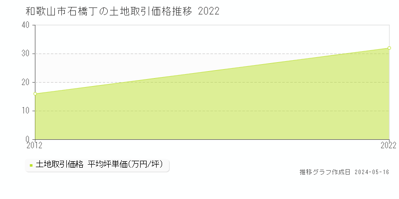 和歌山市石橋丁の土地価格推移グラフ 