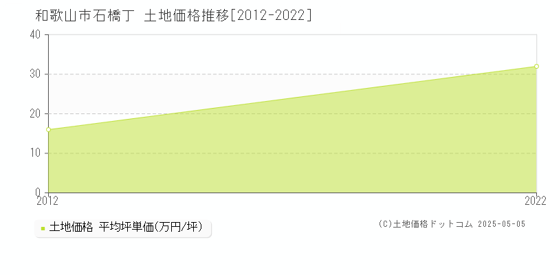 石橋丁(和歌山市)の土地価格推移グラフ(坪単価)[2012-2022年]