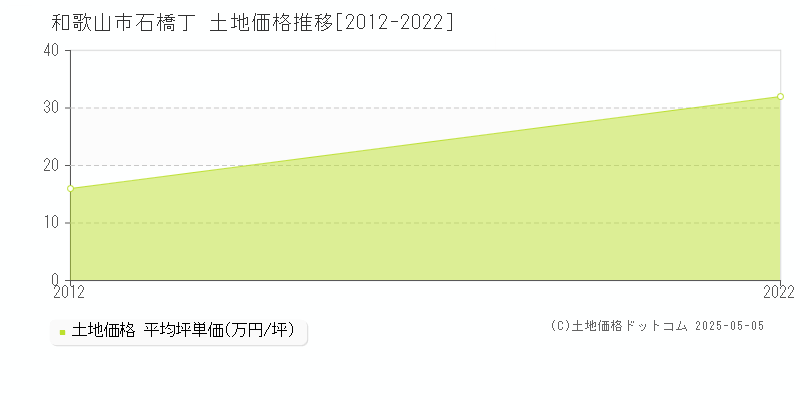 和歌山市石橋丁の土地価格推移グラフ 
