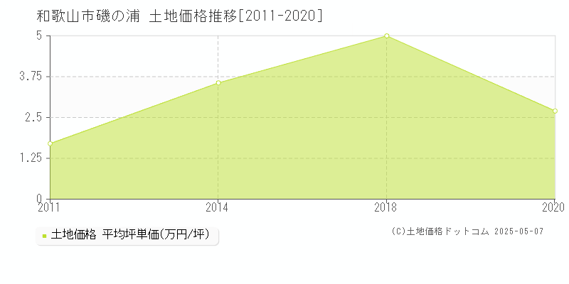 磯の浦(和歌山市)の土地価格推移グラフ(坪単価)[2011-2020年]