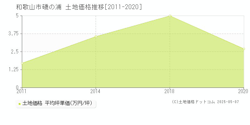 和歌山市磯の浦の土地価格推移グラフ 