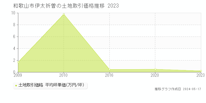 和歌山市伊太祈曽の土地価格推移グラフ 