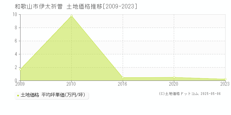 伊太祈曽(和歌山市)の土地価格推移グラフ(坪単価)[2009-2023年]