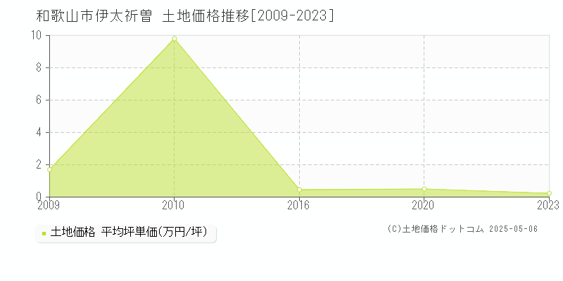 和歌山市伊太祈曽の土地価格推移グラフ 