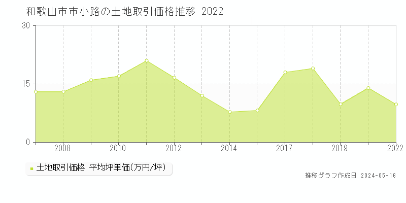 和歌山市市小路の土地価格推移グラフ 