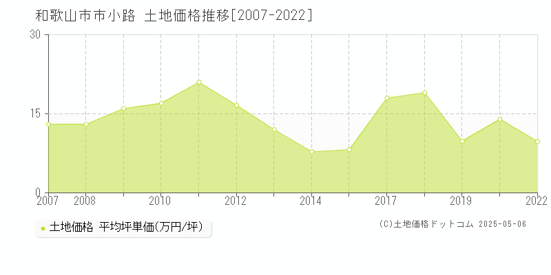 市小路(和歌山市)の土地価格推移グラフ(坪単価)[2007-2022年]