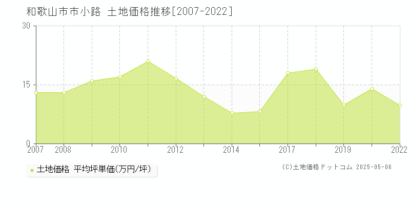 和歌山市市小路の土地価格推移グラフ 