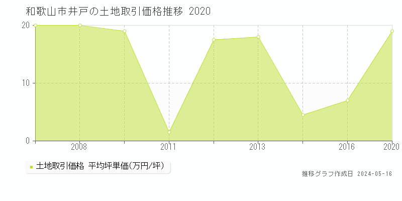 和歌山市井戸の土地取引事例推移グラフ 