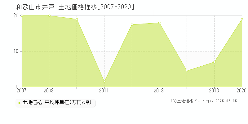 井戸(和歌山市)の土地価格推移グラフ(坪単価)[2007-2020年]