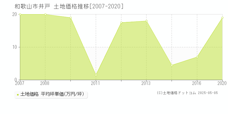 和歌山市井戸の土地取引事例推移グラフ 