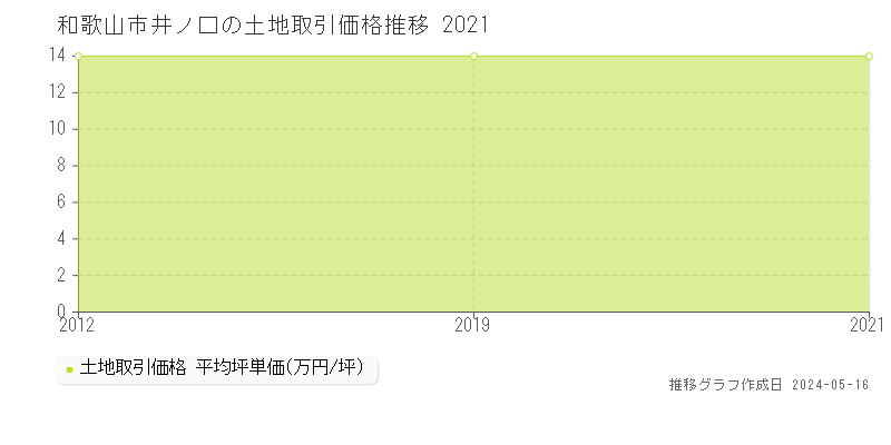 和歌山市井ノ口の土地取引価格推移グラフ 