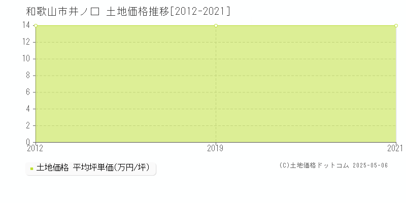 井ノ口(和歌山市)の土地価格推移グラフ(坪単価)[2012-2021年]