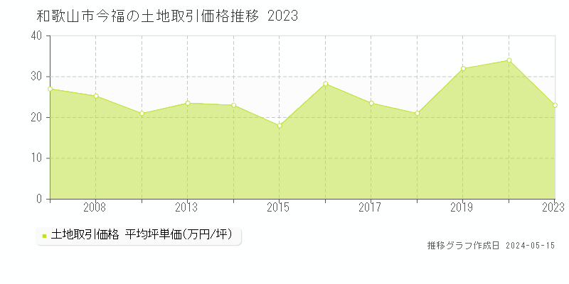 和歌山市今福の土地取引価格推移グラフ 