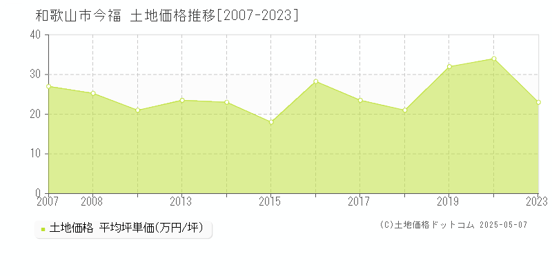今福(和歌山市)の土地価格推移グラフ(坪単価)[2007-2023年]