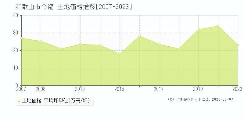 和歌山市今福の土地取引価格推移グラフ 