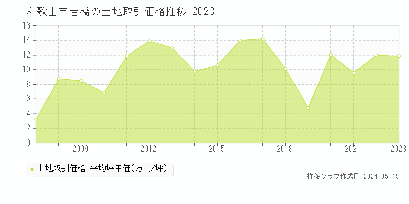 和歌山市岩橋の土地取引価格推移グラフ 