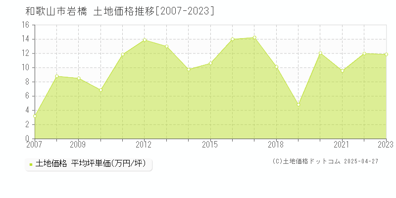 和歌山市岩橋の土地取引価格推移グラフ 