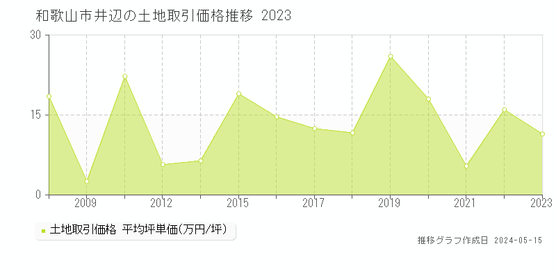 和歌山市井辺の土地価格推移グラフ 