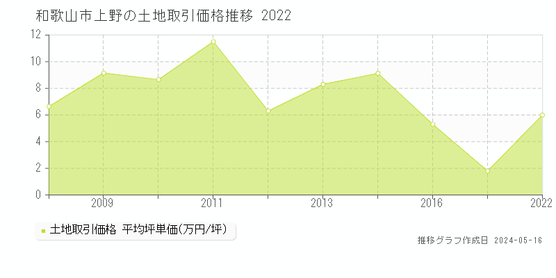 和歌山市上野の土地価格推移グラフ 