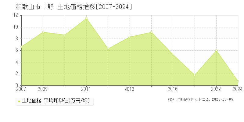 上野(和歌山市)の土地価格推移グラフ(坪単価)[2007-2024年]
