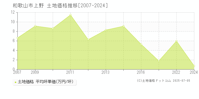 和歌山市上野の土地取引価格推移グラフ 