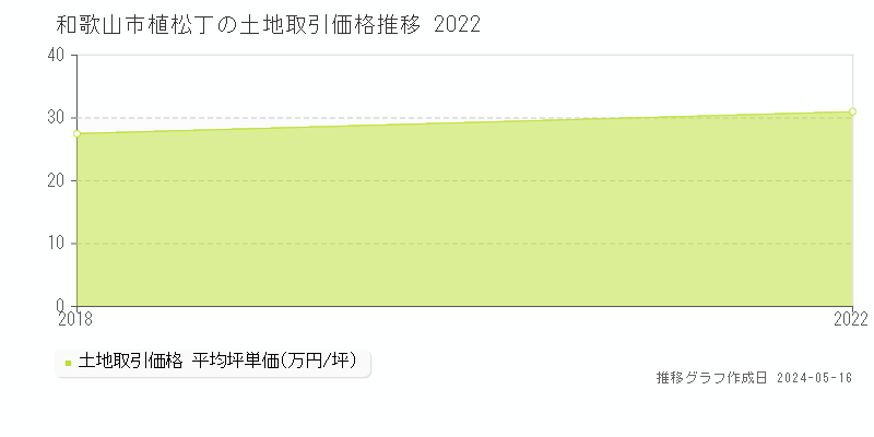 和歌山市植松丁の土地価格推移グラフ 
