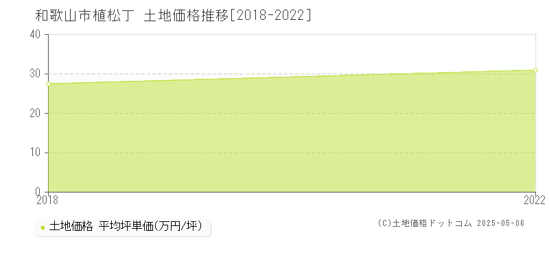 植松丁(和歌山市)の土地価格推移グラフ(坪単価)[2018-2022年]