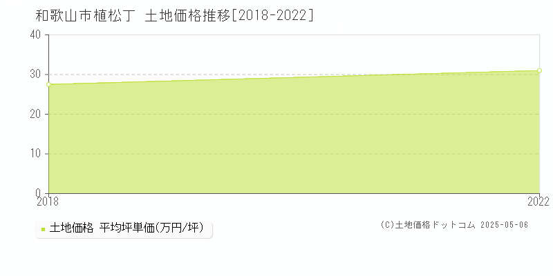 和歌山市植松丁の土地価格推移グラフ 