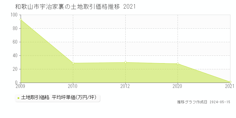 和歌山市宇治家裏の土地価格推移グラフ 