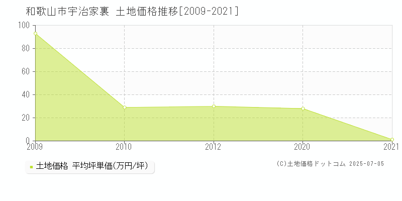 和歌山市宇治家裏の土地価格推移グラフ 