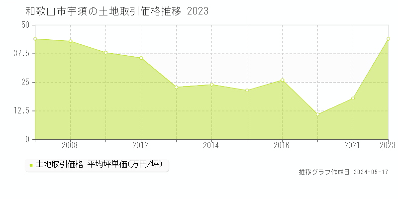 和歌山市宇須の土地取引価格推移グラフ 