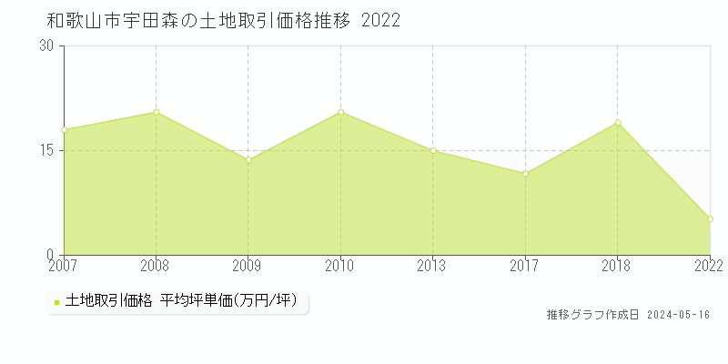 和歌山市宇田森の土地取引価格推移グラフ 