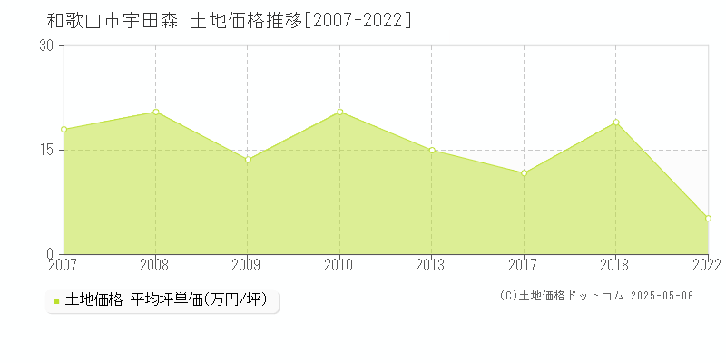 宇田森(和歌山市)の土地価格推移グラフ(坪単価)[2007-2022年]