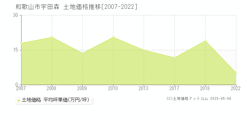 和歌山市宇田森の土地取引価格推移グラフ 