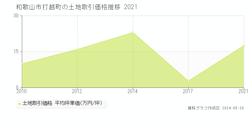 和歌山市打越町の土地価格推移グラフ 
